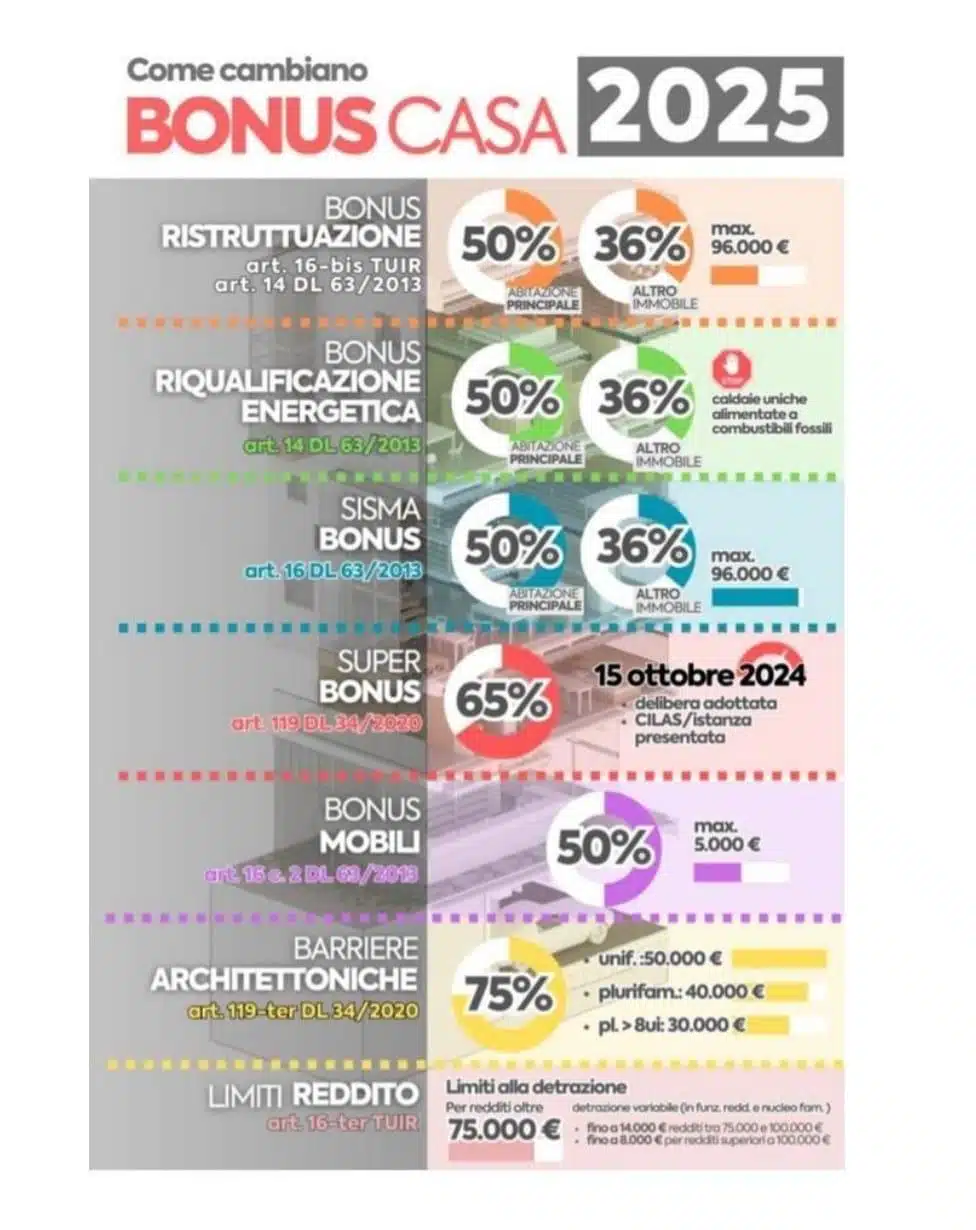 Bonus Edilizi 2025: La Nuova Era Degli Incentivi Per La Casa Nella Legge Di Bilancio